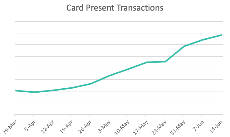 Card Present Transactions