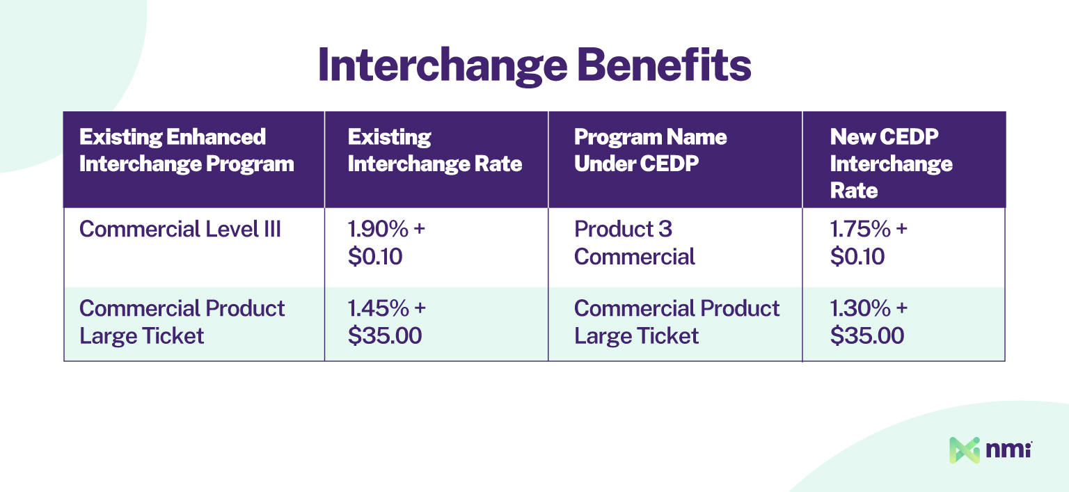 Visa VAMP interchange benefits 2025