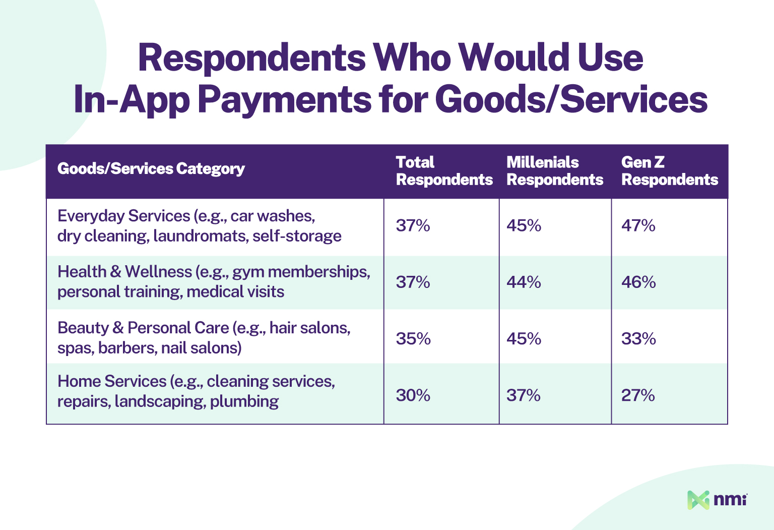 NMI Survey: Why SaaS Platforms Can’t Ignore the In-App Payment Shift