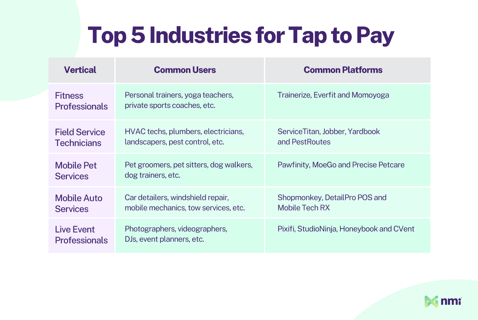 top five industries for tap to pay