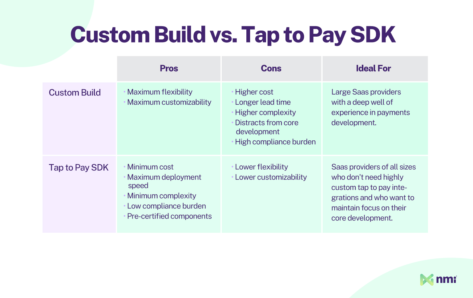 Custom build vs tap to pay sdk