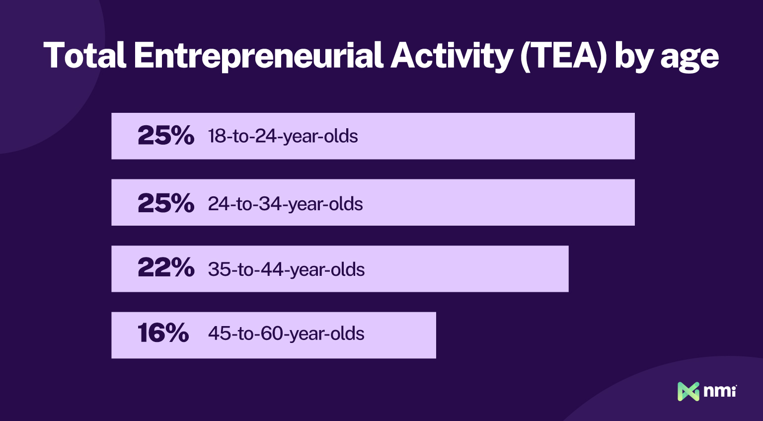 entrepreneurial activity by age - NMI