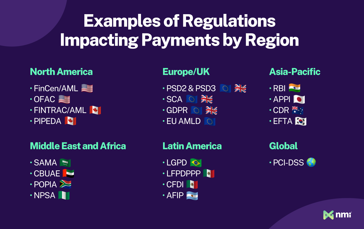 Payments regulations by region