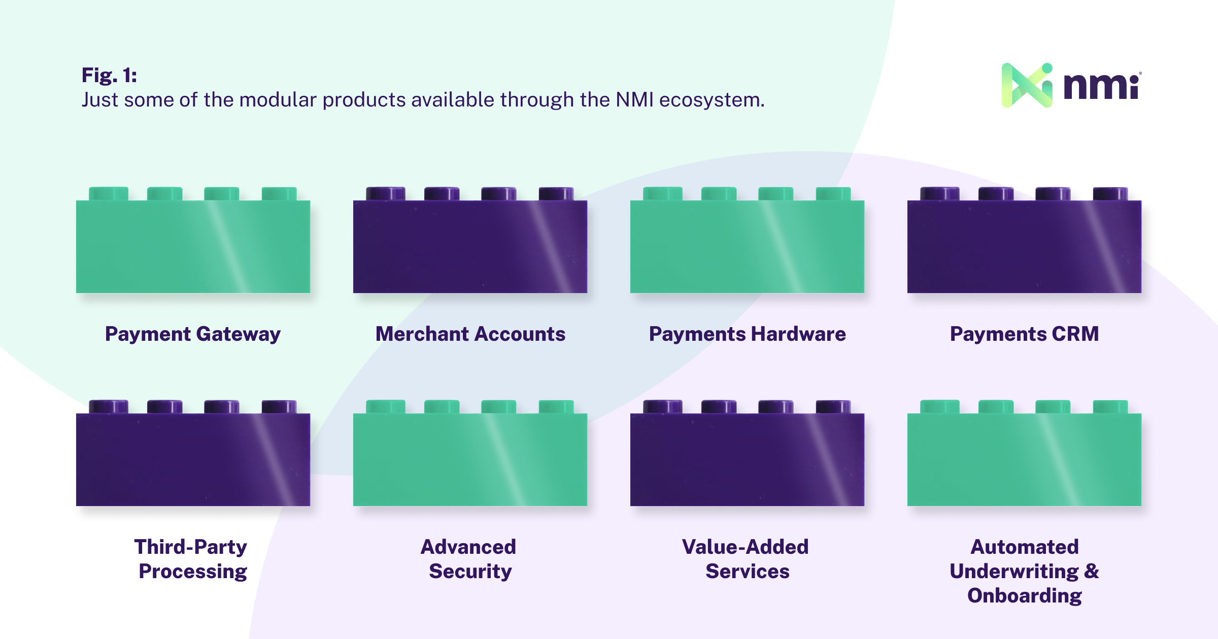 Illustration of lego bricks that show various payment solutions, including payment gateway, merchant accounts, payments hardware, third-party processing, advanced security, value-added services, payments CRMs and automated underwriting and onboarding