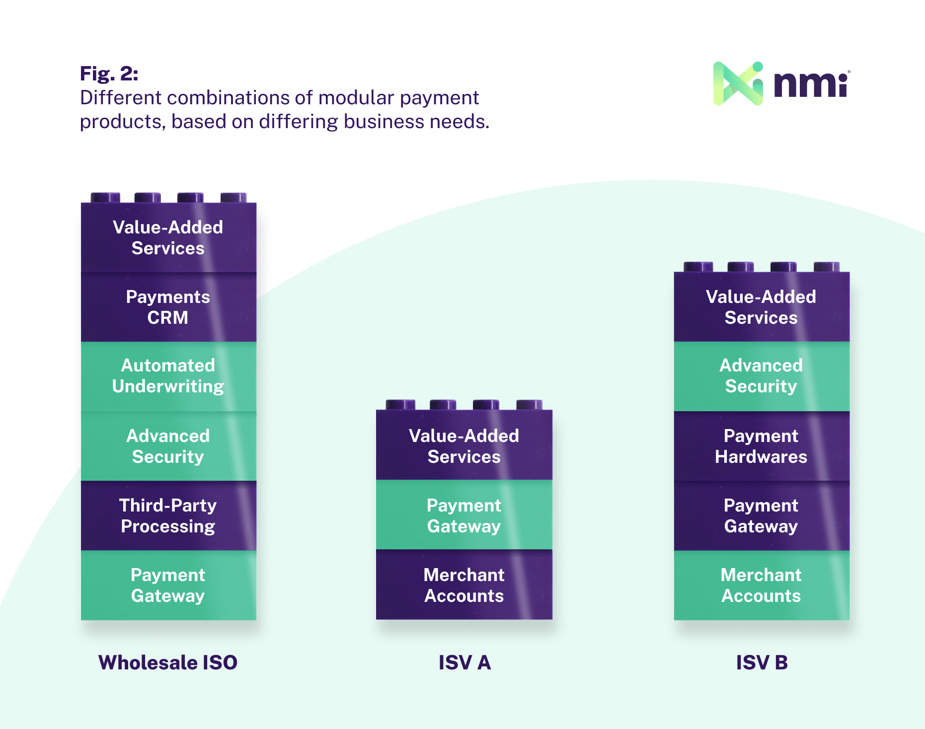 An illustration with Lego bricks that shows how to build a modular payments solution, piece by piece. Shows different combinations for wholesale ISOs and ISVs