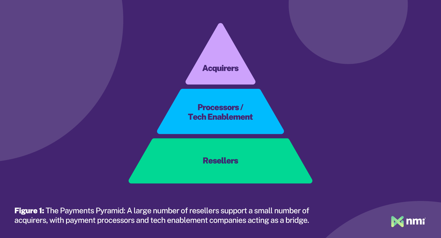 An illustration of the payments pyramid with acquirers at the top, followed by processors and tech enablers in the middle and resellers at the bottom.