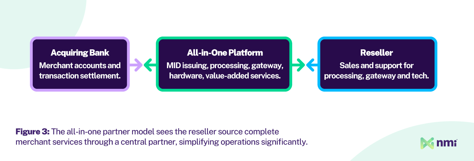 An illustration of the all-in-one payment partner model, which connects acquiring banks with resellers.