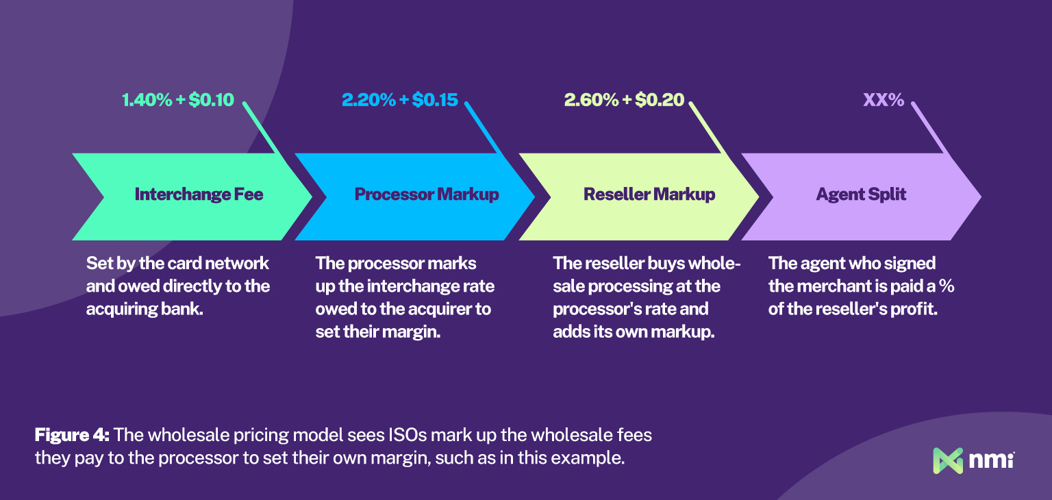 A graph illustrating the wholesale pricing model for payment resellers and ISOs