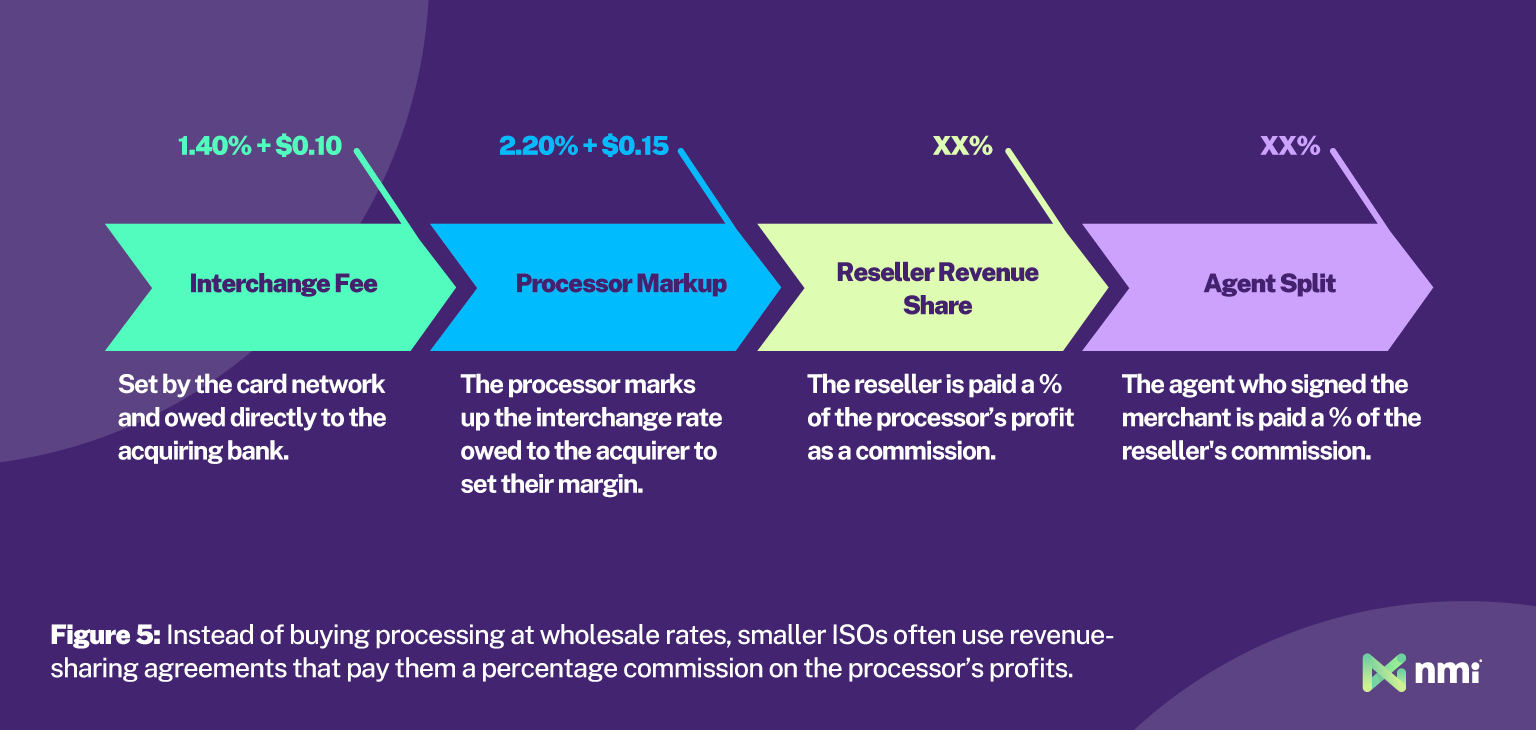 A graph illustrating how interchange fees make their way through the payment chain to reseller revenue shares and agent splits.