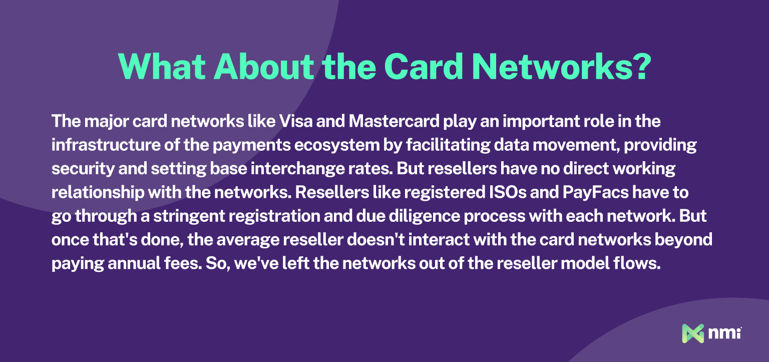 Text that explains the roles that card networks like Visa and Mastercard play in the payment ecosystem