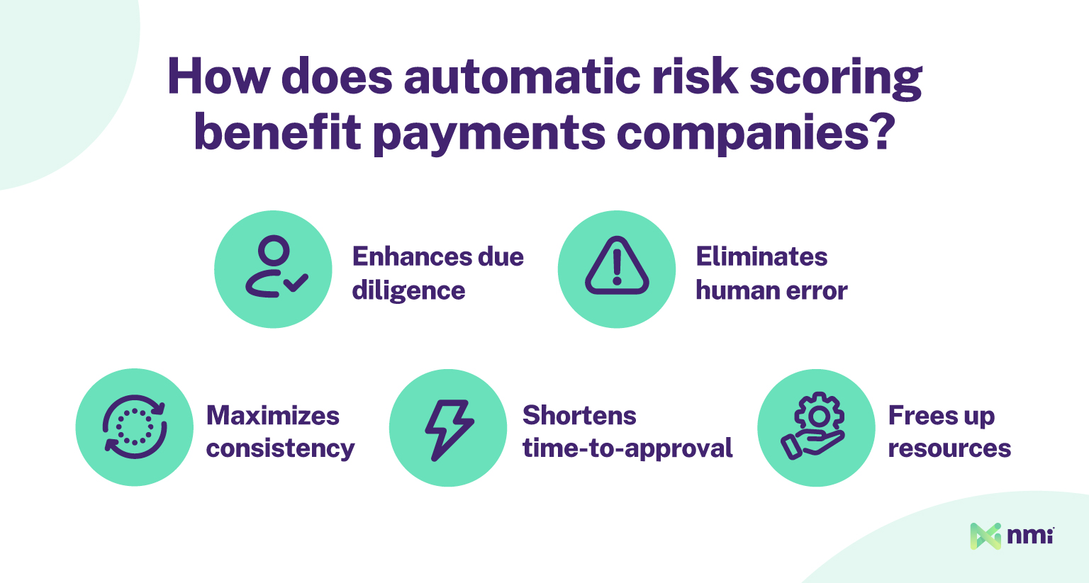 Illustration explaining how automatic risk scoring benefits payments companies. Benefits include enhanced due diligence, fewer human errors, maximum consistency, shortened time to approval and more resources.