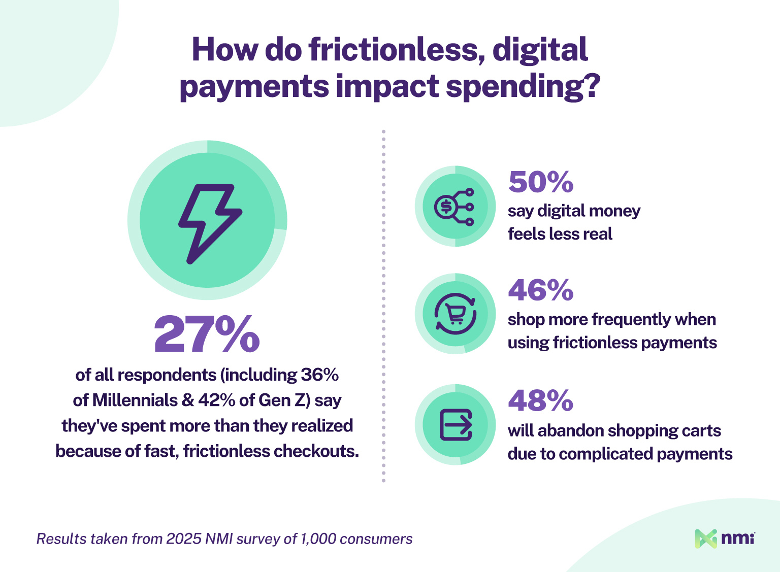 Infographic showing how frictionless, digital payments impact spending. Stats based on NMI survey