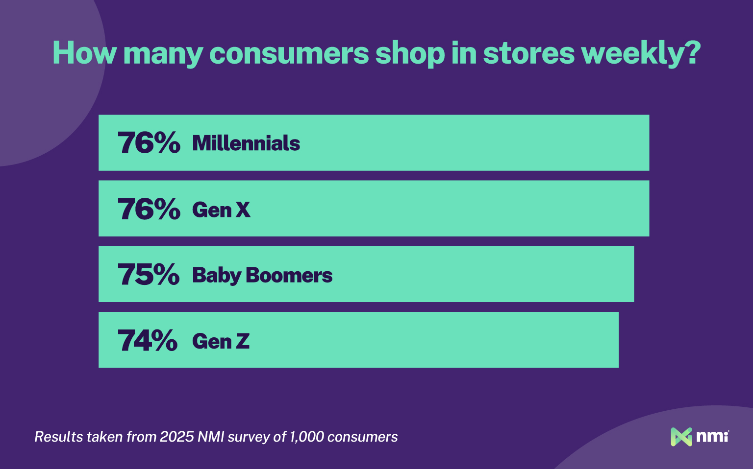 Graph of how many consumers shop in stores weekly from survey