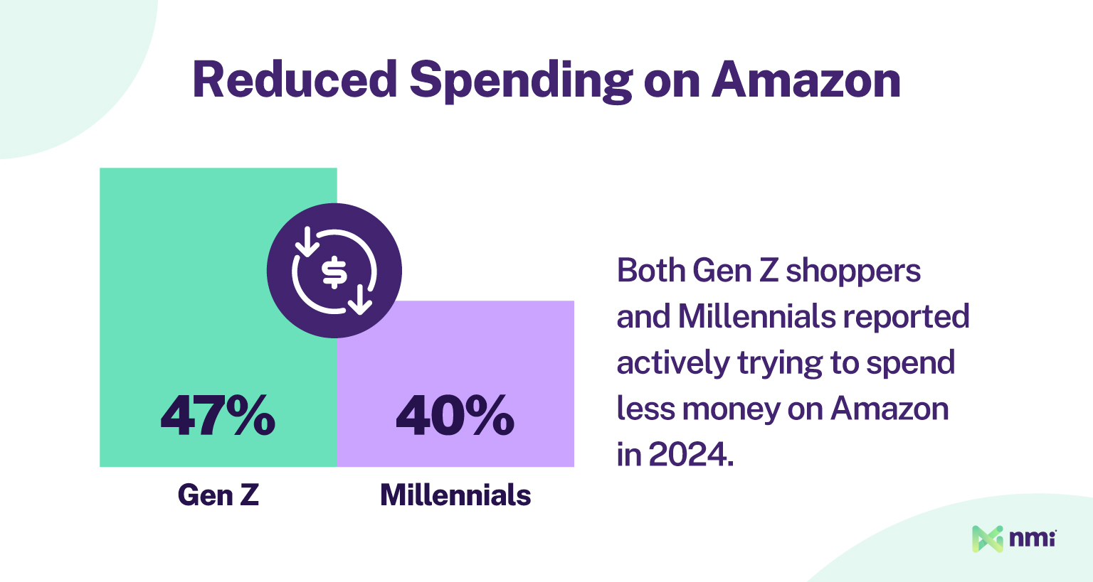 Chart showing NMI survey finding that 47% of Gen Z and 40% of Millennials trying to spend less on Amazon in 2024, alongside text explaining their shift in shopping habits.