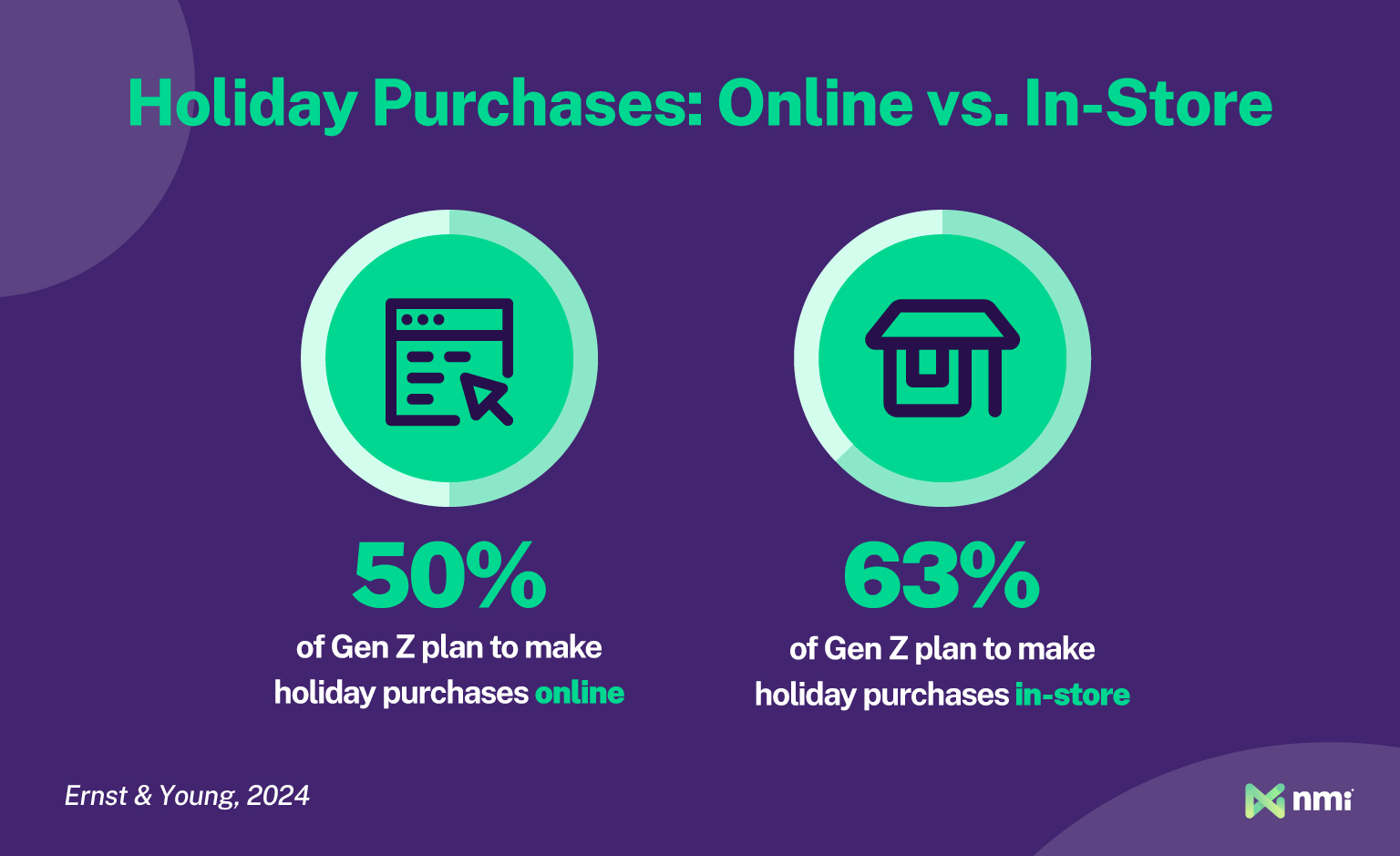 NMI graphic comparing Gen Z holiday shopping preferences: 50% plan to buy online and 63% plan to shop in-store, based on Ernst & Young 2024 data.