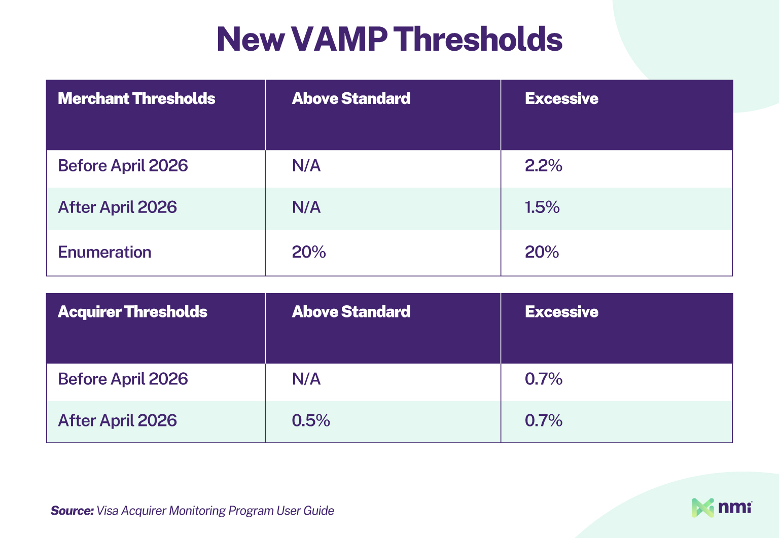 Table outlining new VAMP thresholds for merchants and acquirers before and after April 2026, including above-standard and excessive ratio levels.