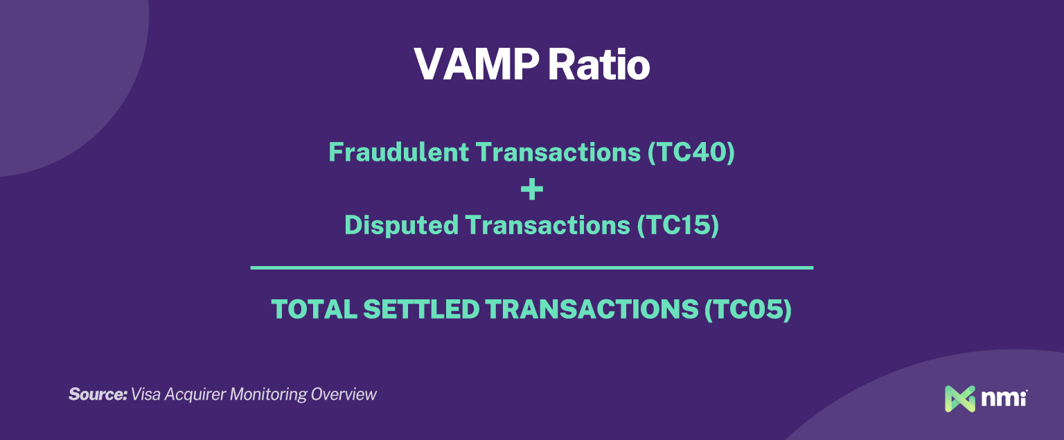 Graphic illustrating the VAMP Ratio formula: fraudulent transactions plus disputed transactions divided by total settled transactions.