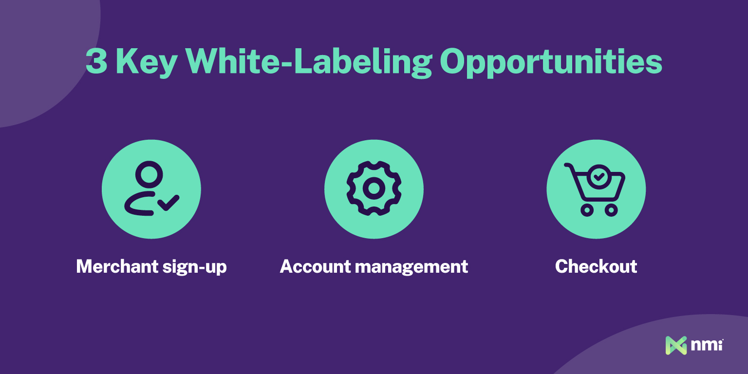 Graphic showing three key white-labeling opportunities in embedded payments: merchant sign-up, account management, and checkout.