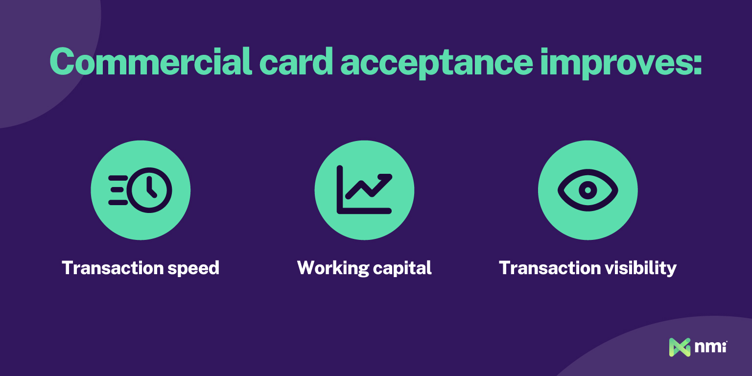 Graphic illustrating how commercial card acceptance improves transaction speed, working capital, and transaction visibility for B2B payments.