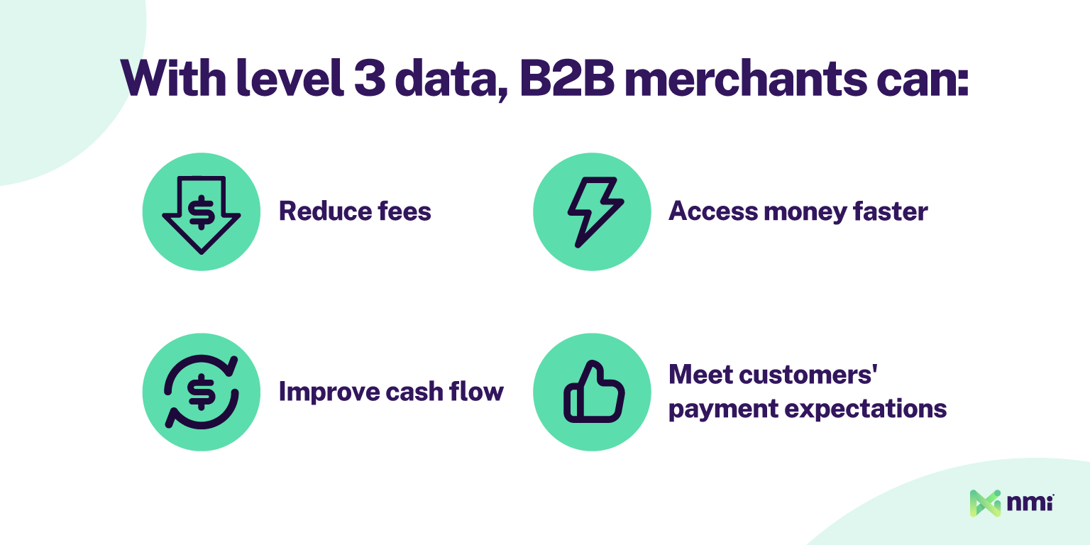 Graphic showing how Level 3 transaction data helps B2B merchants reduce credit card fees, access funds faster, improve cash flow, and meet payment expectations.