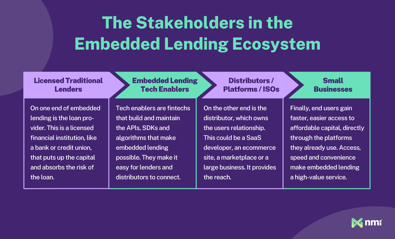 Graphic explaining the stakeholders in the embedded lending ecosystem, including traditional lenders, embedded lending tech enablers, SaaS platforms, ISOs and small businesses.
