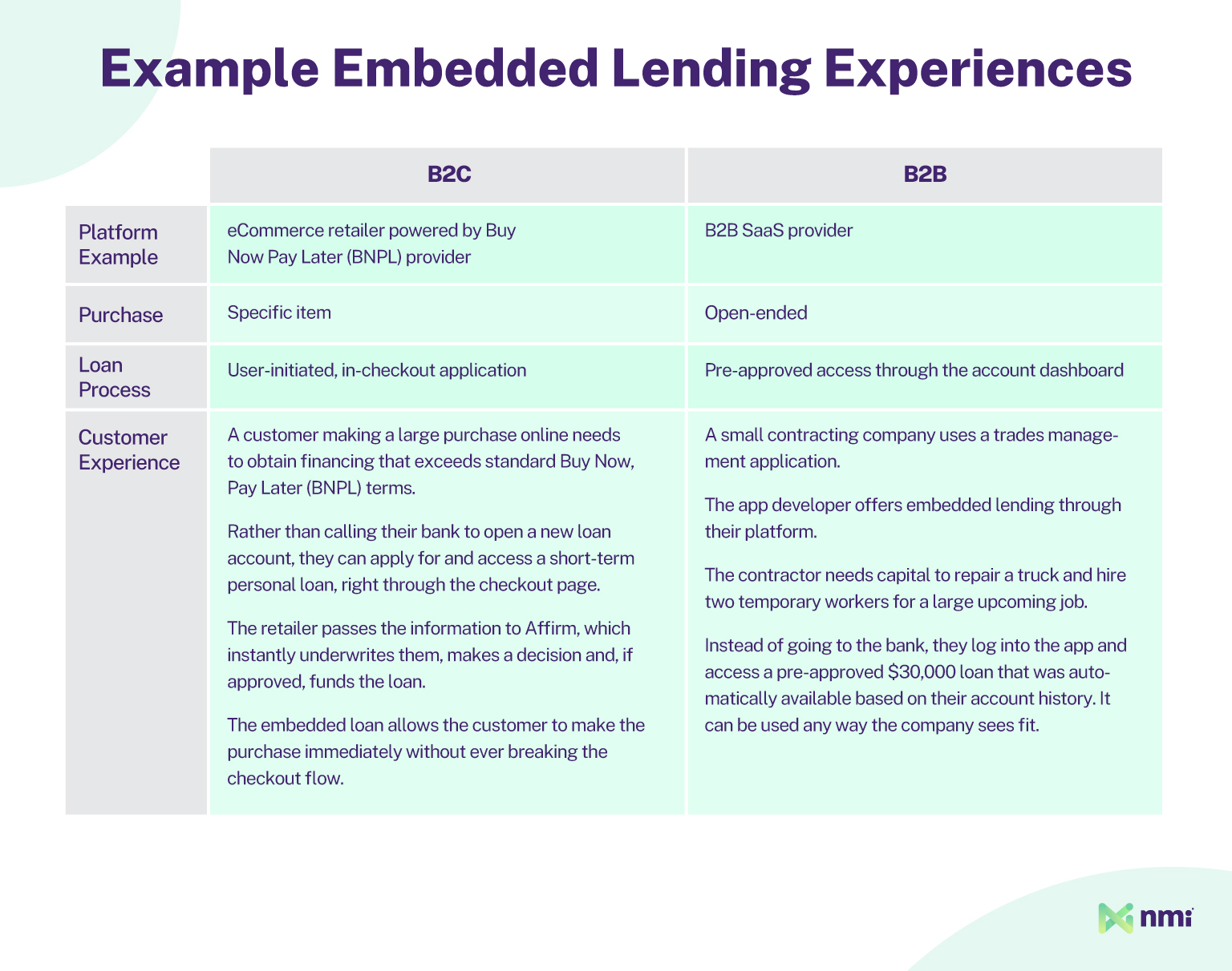 Comparison table showing B2C and B2B embedded lending experiences, including platform examples, loan processes and customer use cases for small business financing.