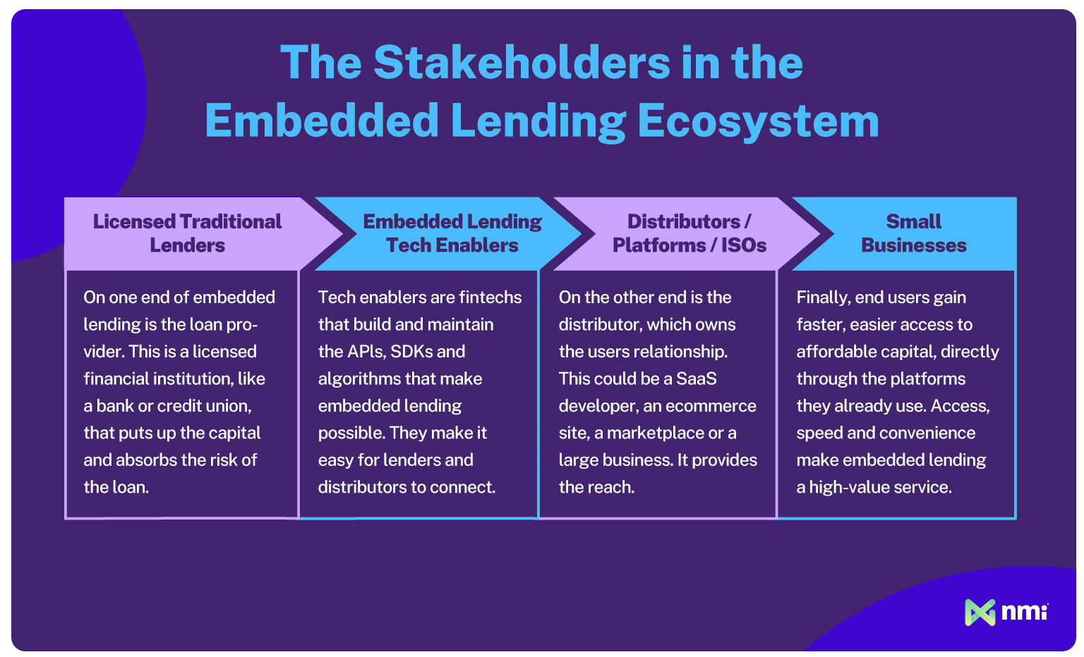 Stakeholder diagram showing the embedded lending ecosystem, including licensed traditional lenders, embedded lending tech enablers, distributors and platforms, and the small businesses that receive faster access to capital.