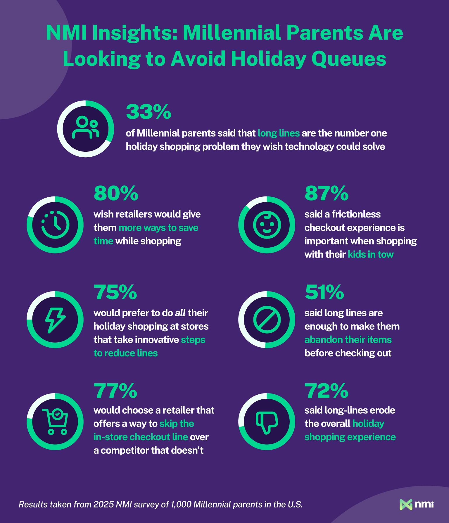 “Infographic showing NMI survey data on how Millennial parents avoid holiday checkout lines and prefer faster, flexible in-store payment experiences.