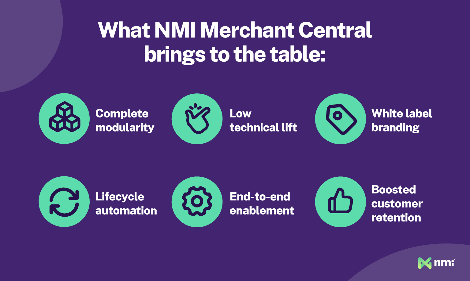 Graphic highlighting what NMI Merchant Central offers, including complete modularity, low technical lift, white label branding, lifecycle automation, end-to-end enablement, and boosted customer retention.