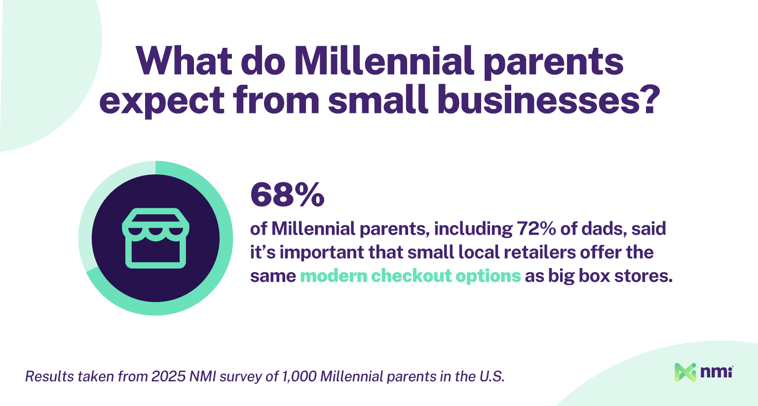 Infographic titled “What do Millennial parents expect from small businesses?” stating that 68% of Millennial parents, including 72% of dads, say it’s important for small local retailers to offer the same modern checkout options as big box stores. Results from NMI’s 2025 survey of 1,000 Millennial parents in the U.S.