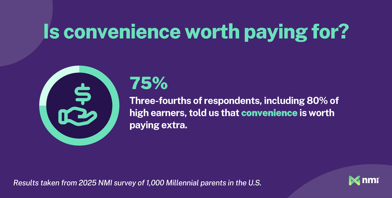 Infographic titled “Is convenience worth paying for?” showing that 75% of respondents, including 80% of high earners, say convenience is worth paying extra for. Results from NMI’s 2025 survey of 1,000 Millennial parents in the U.S.