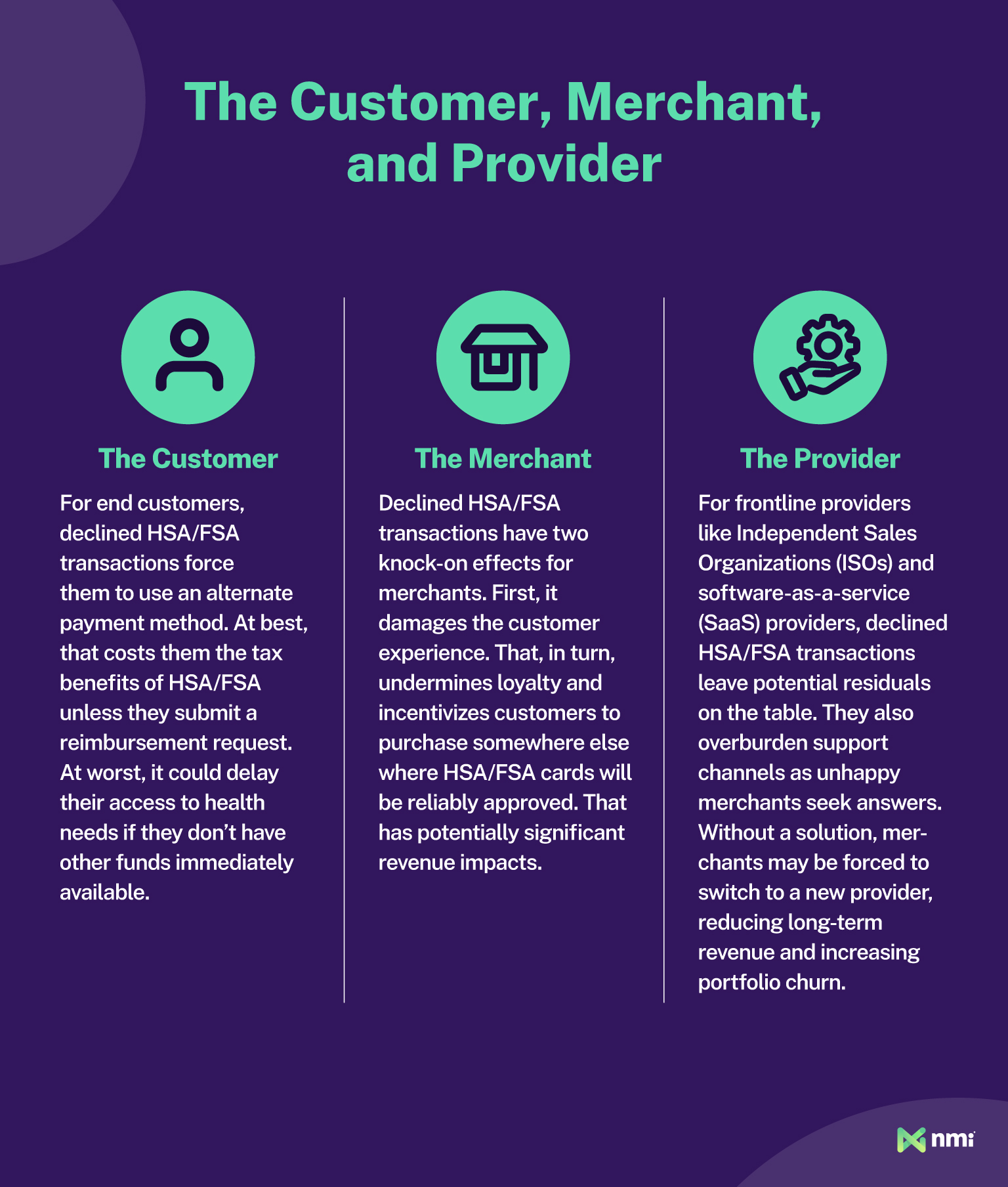 Infographic titled ‘The Customer, Merchant, and Provider’ with three sections: The Customer (declined HSA/FSA transactions may delay access to health needs and require alternate payment), The Merchant (declines damage customer experience and reduce revenue), and The Provider (ISOs and SaaS providers face lost residuals, increased support burden, and higher churn)