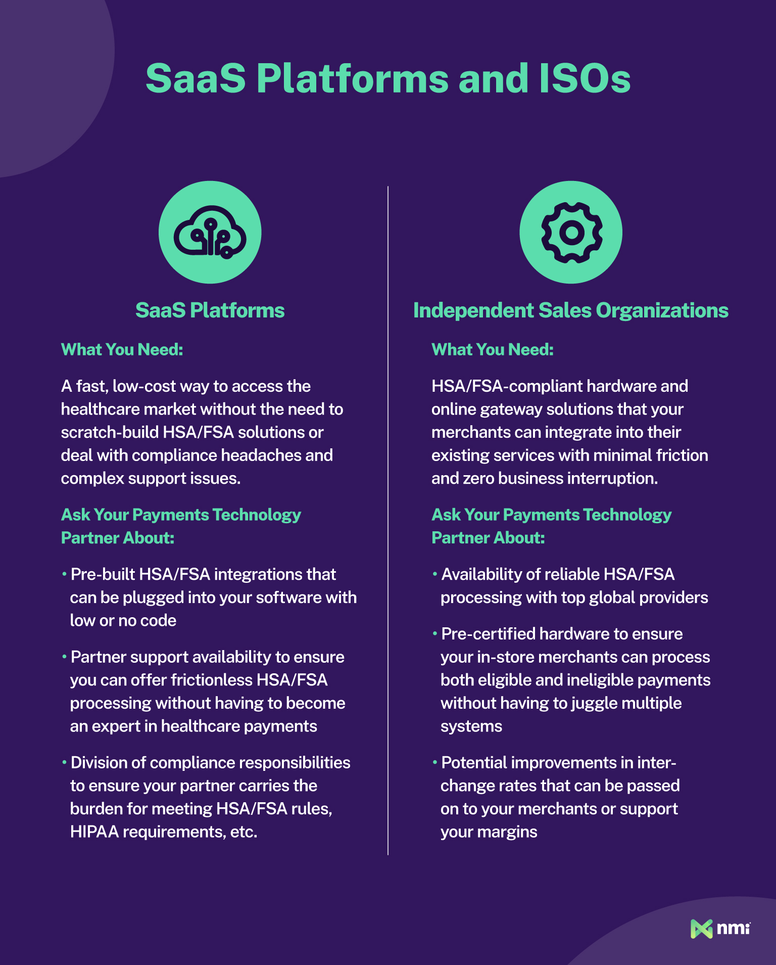 Two-column infographic titled ‘SaaS Platforms and ISOs.’ The left column explains that SaaS platforms need fast, low-cost HSA/FSA integrations, partner support, and shared compliance responsibilities. The right column explains that Independent Sales Organizations need compliant hardware, online gateway solutions, reliable processing, and potential interchange improvements