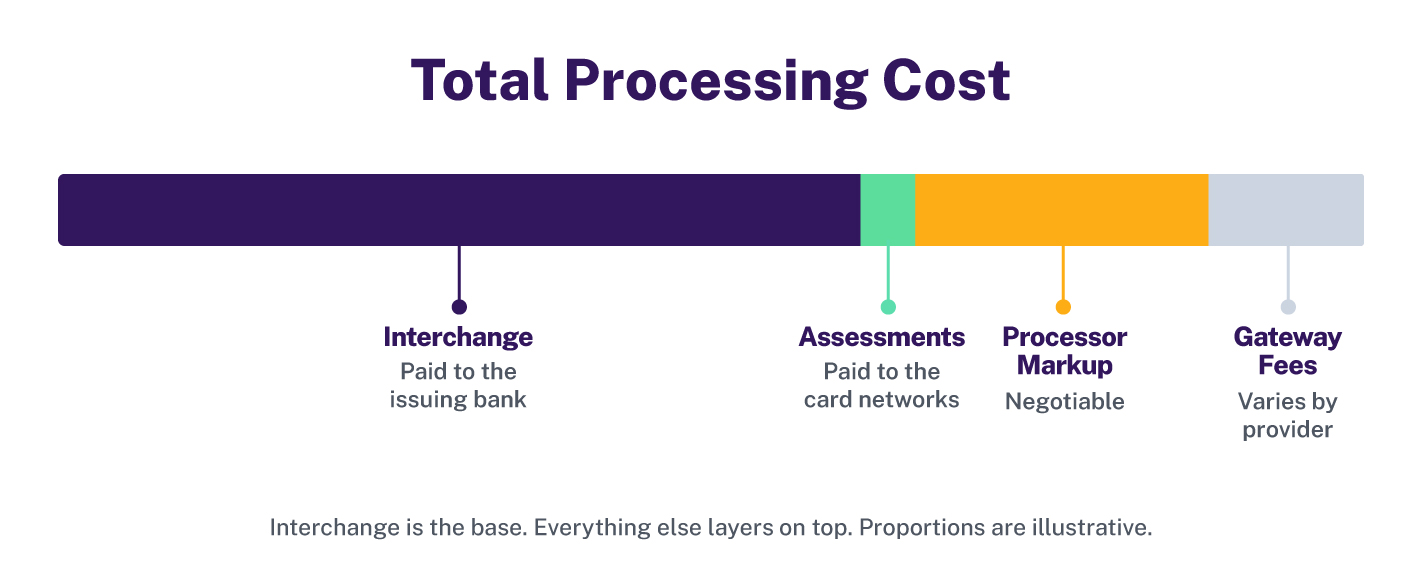 What Makes Up Total Card Processing Cost Bar chart of total card processing cost split into four parts: interchange paid to the issuing bank as the largest share, followed by assessments paid to the card networks, negotiable processor markup and gateway fees that vary by provider