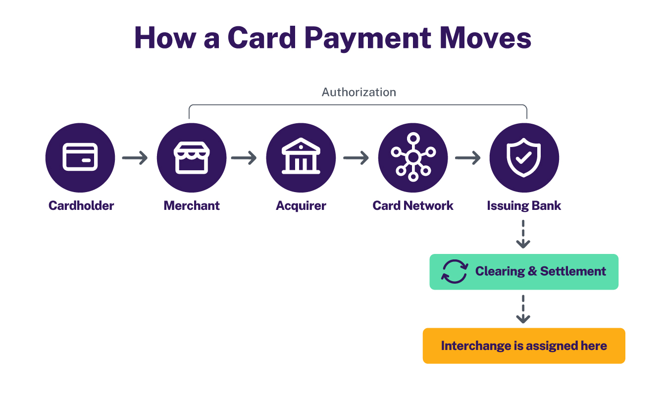 Diagram of the five-step card transaction flow from cardholder to acquirer to card network to issuing bank to clearing, showing interchange assigned at clearing rather than authorization